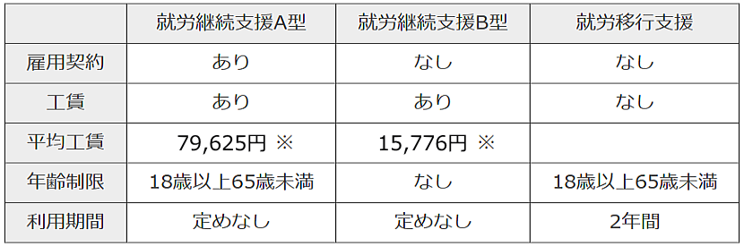 就労継続支援A型・B型と就労移行支援の比較